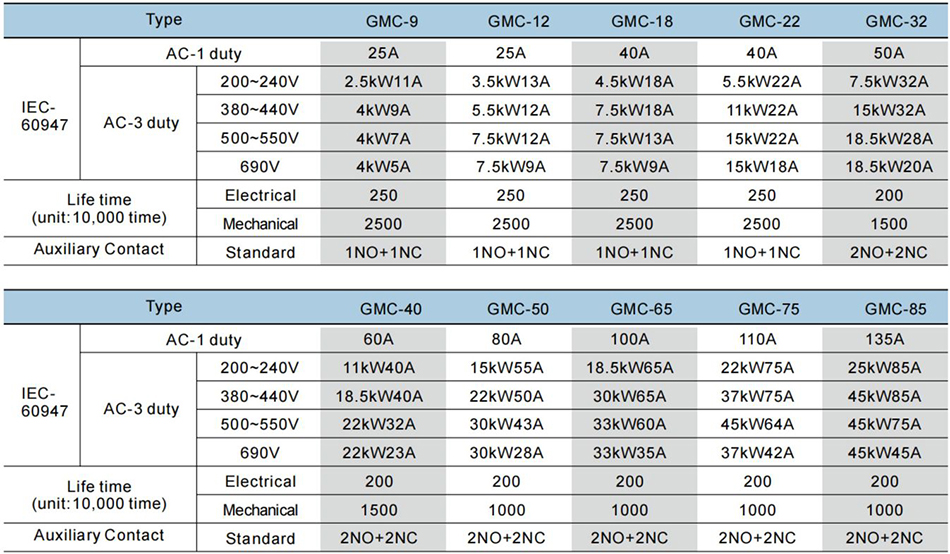 Технические характеристики контакторов GMC